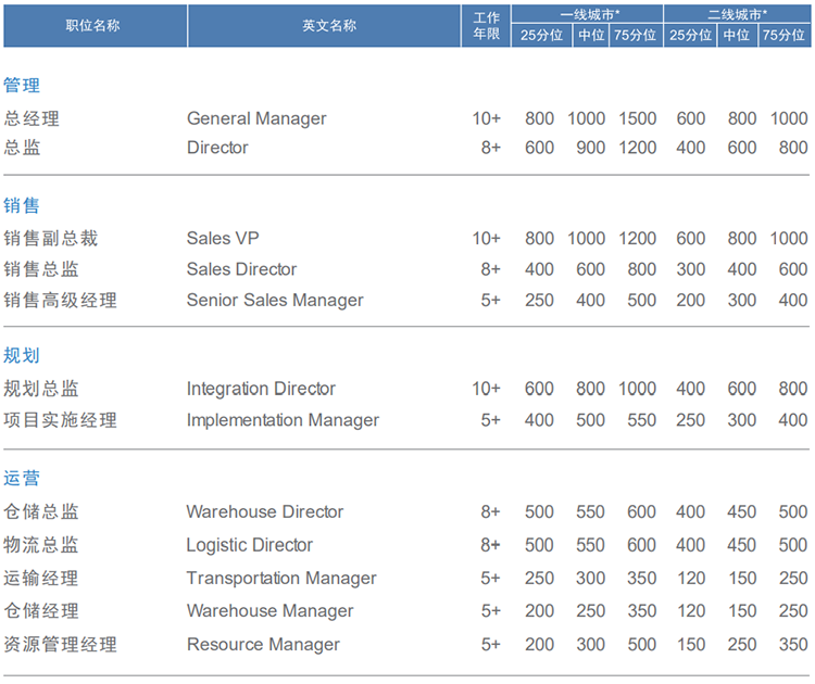 知名猎头公司DDpay钱包国际的薪酬报告对采购领域的岗位薪酬统计
