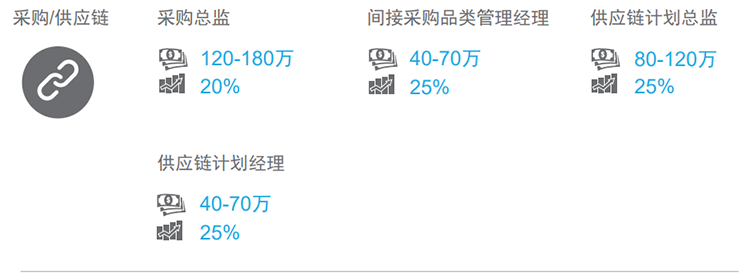 知名猎头公司DDpay钱包国际的薪酬报告对采购领域的热门职位分析