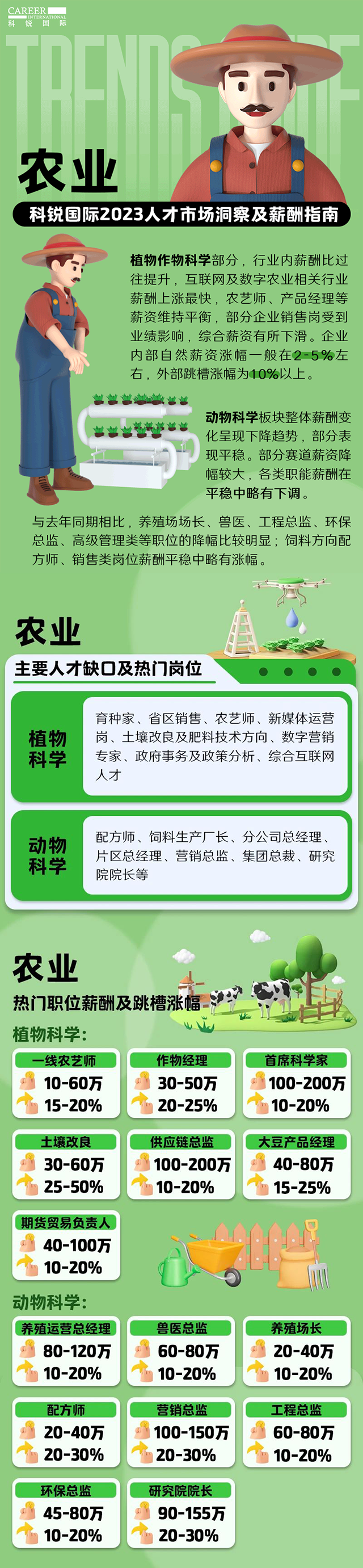 知名猎头公司DDpay钱包国际发布23年薪酬报告——《2023人才市场洞察及薪酬指南-农业篇》