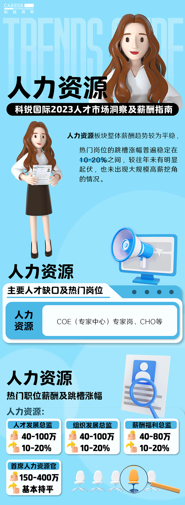 知名猎头公司DDpay钱包国际陆续在第11年发布薪酬报告——《2023人才市场洞察及薪酬指南-人力资源篇》